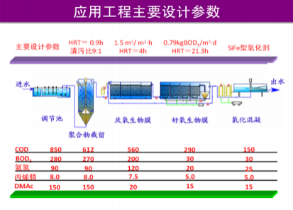 化纖（腈綸）含氮，氮-二甲基乙酰胺廢水有毒有機(jī)物減排技術(shù)